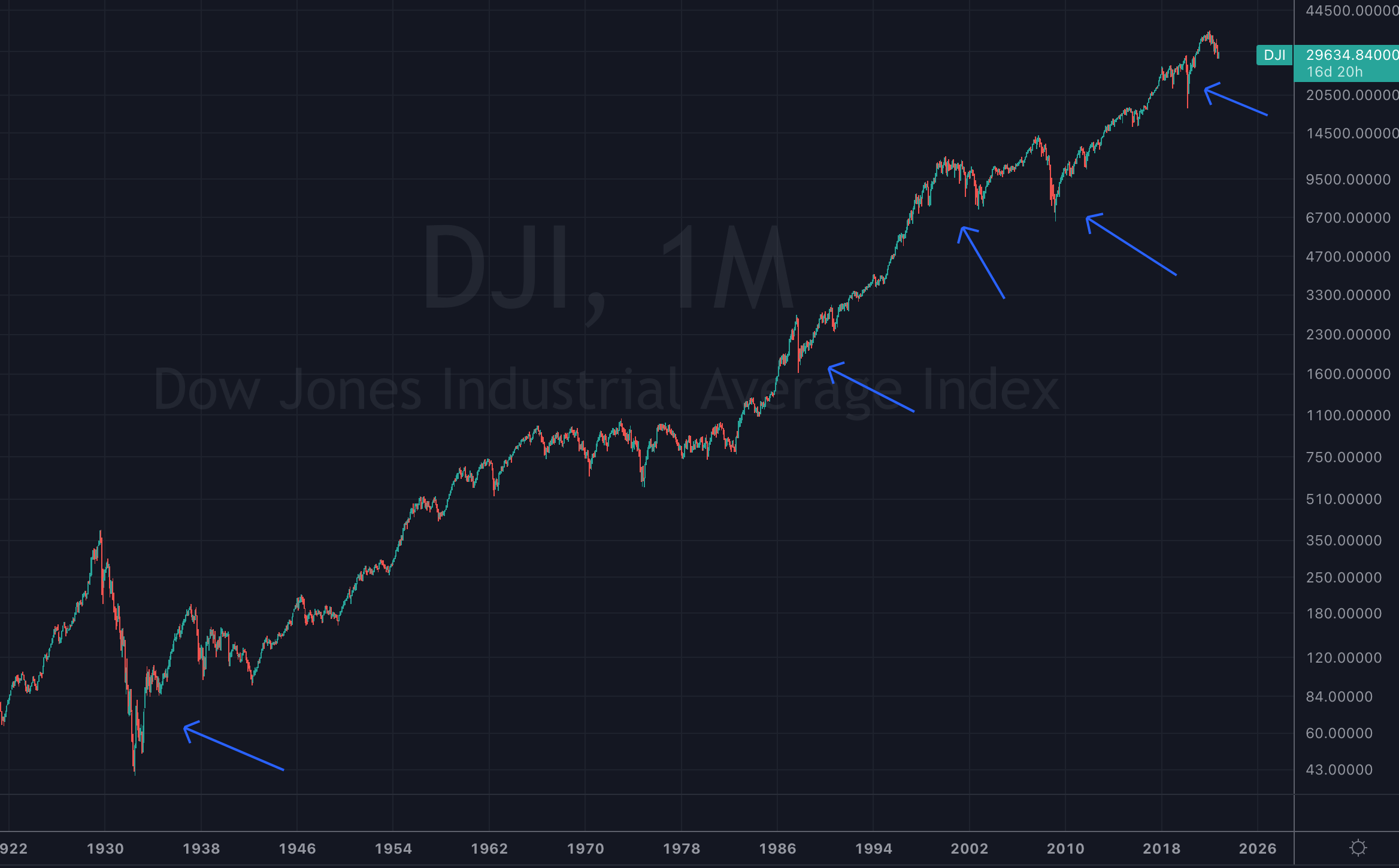great depression on dow jones chart compared to recessions