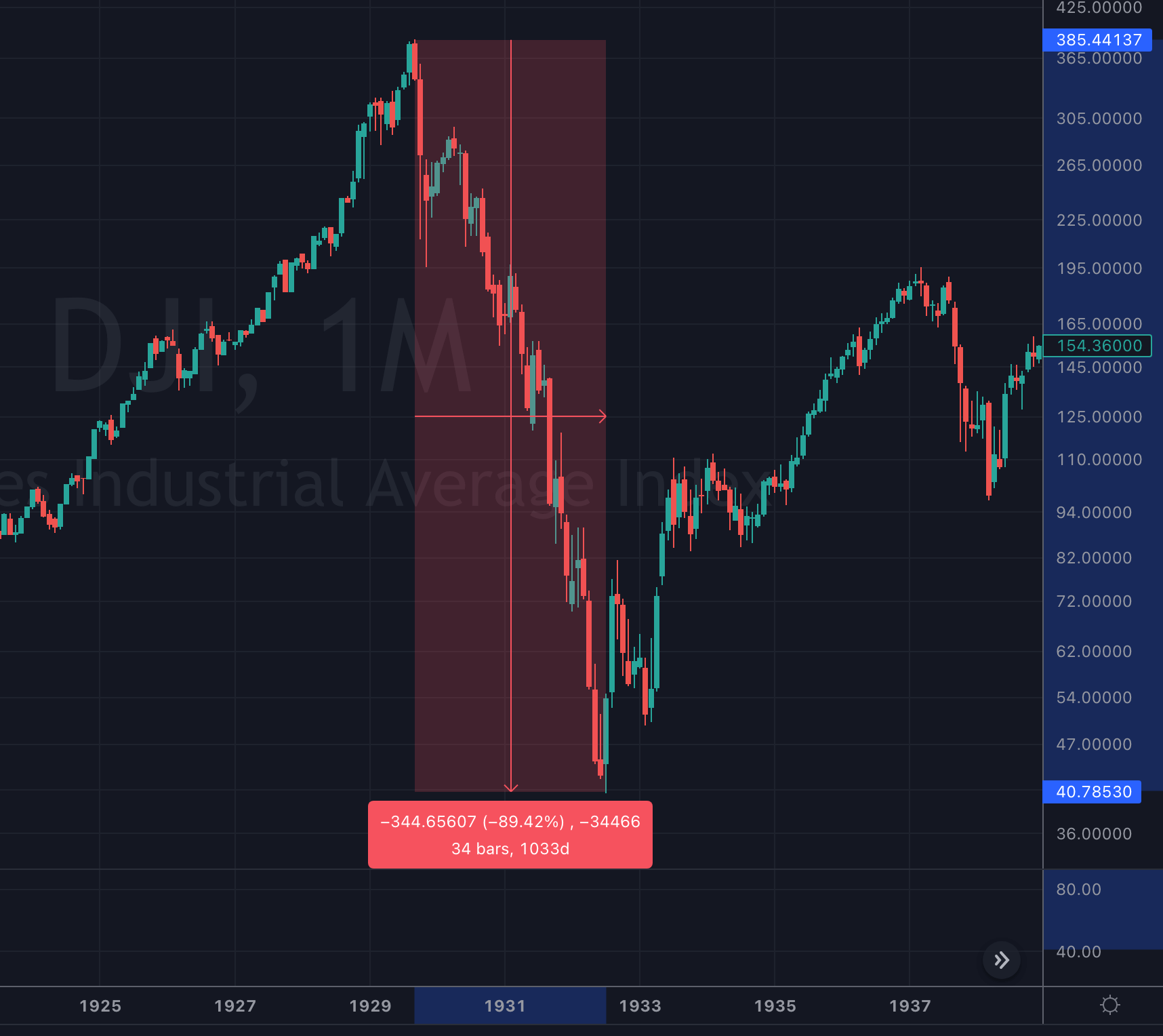 dow jones pullback 90% during great depression of 20th century