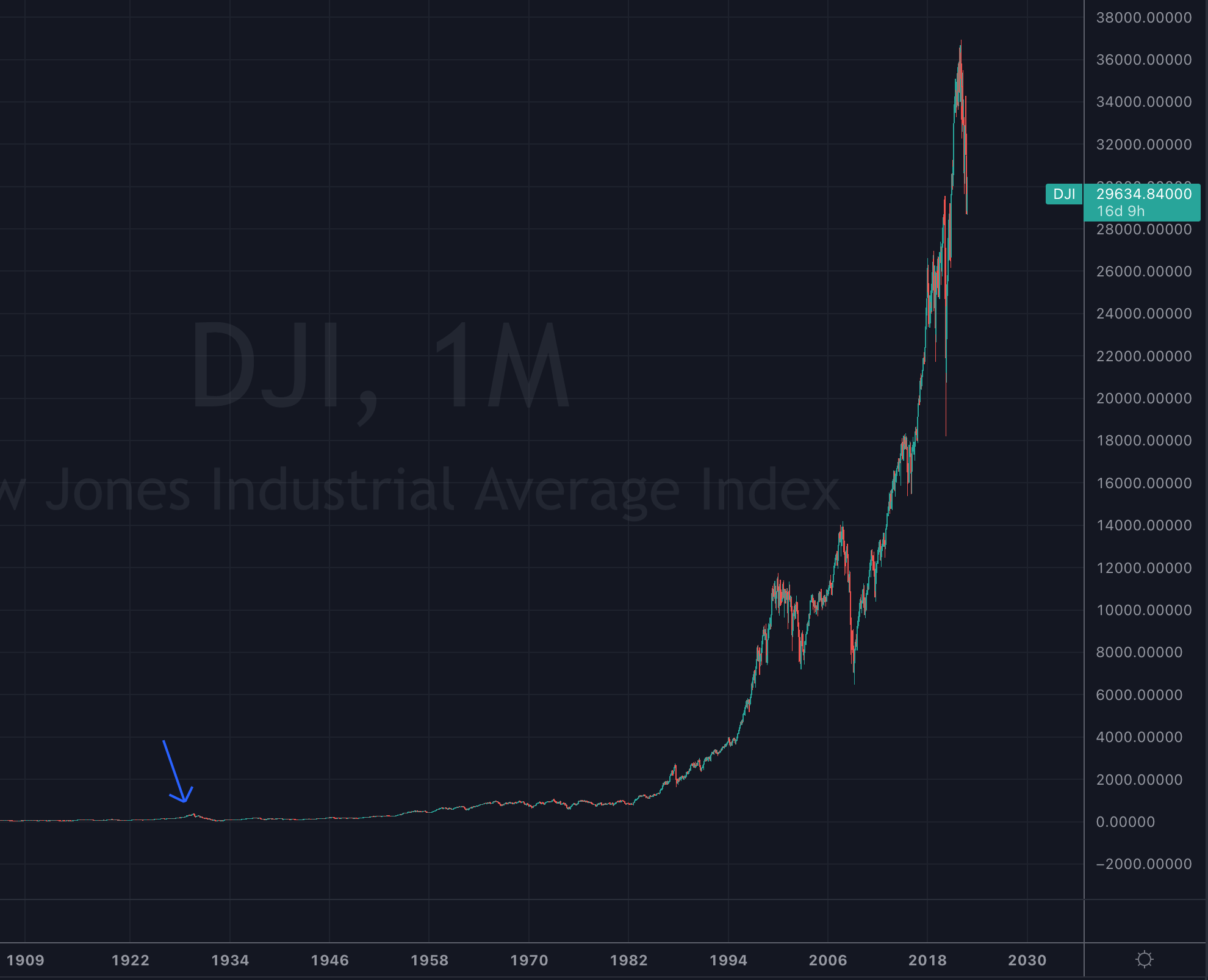 dow jones stock market bubble since the 1980s