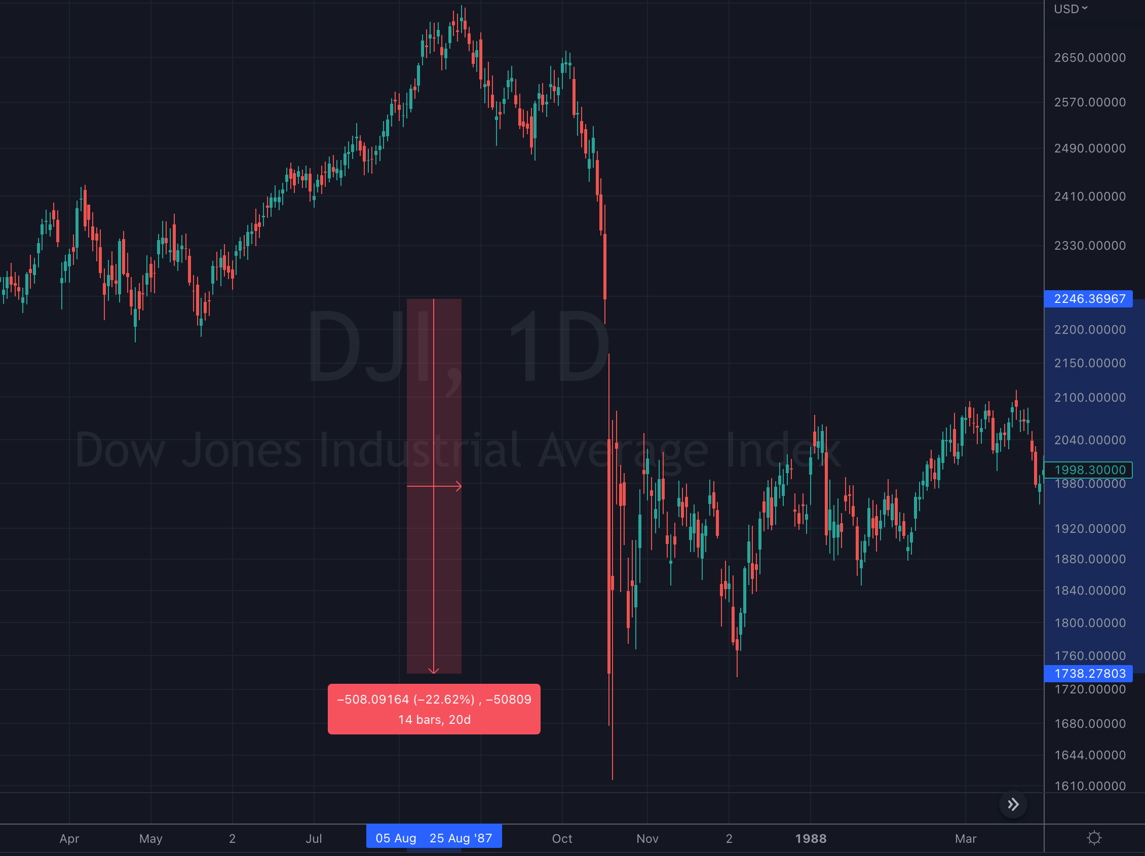1987 market crash dow jones chart
