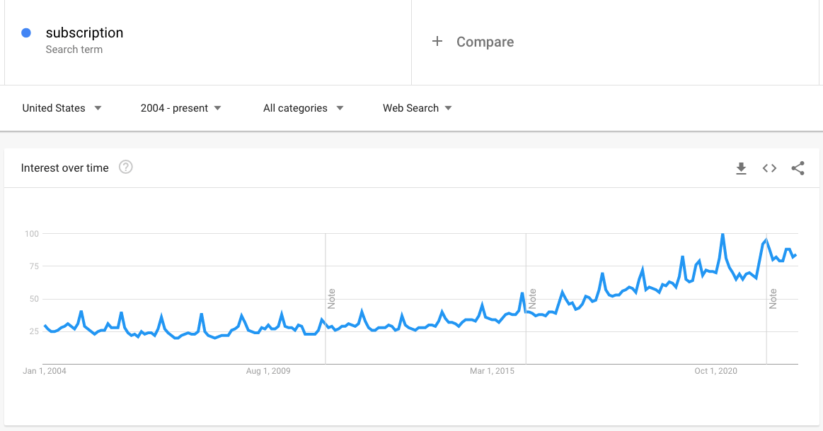 popularity and searches for subscriptions over time