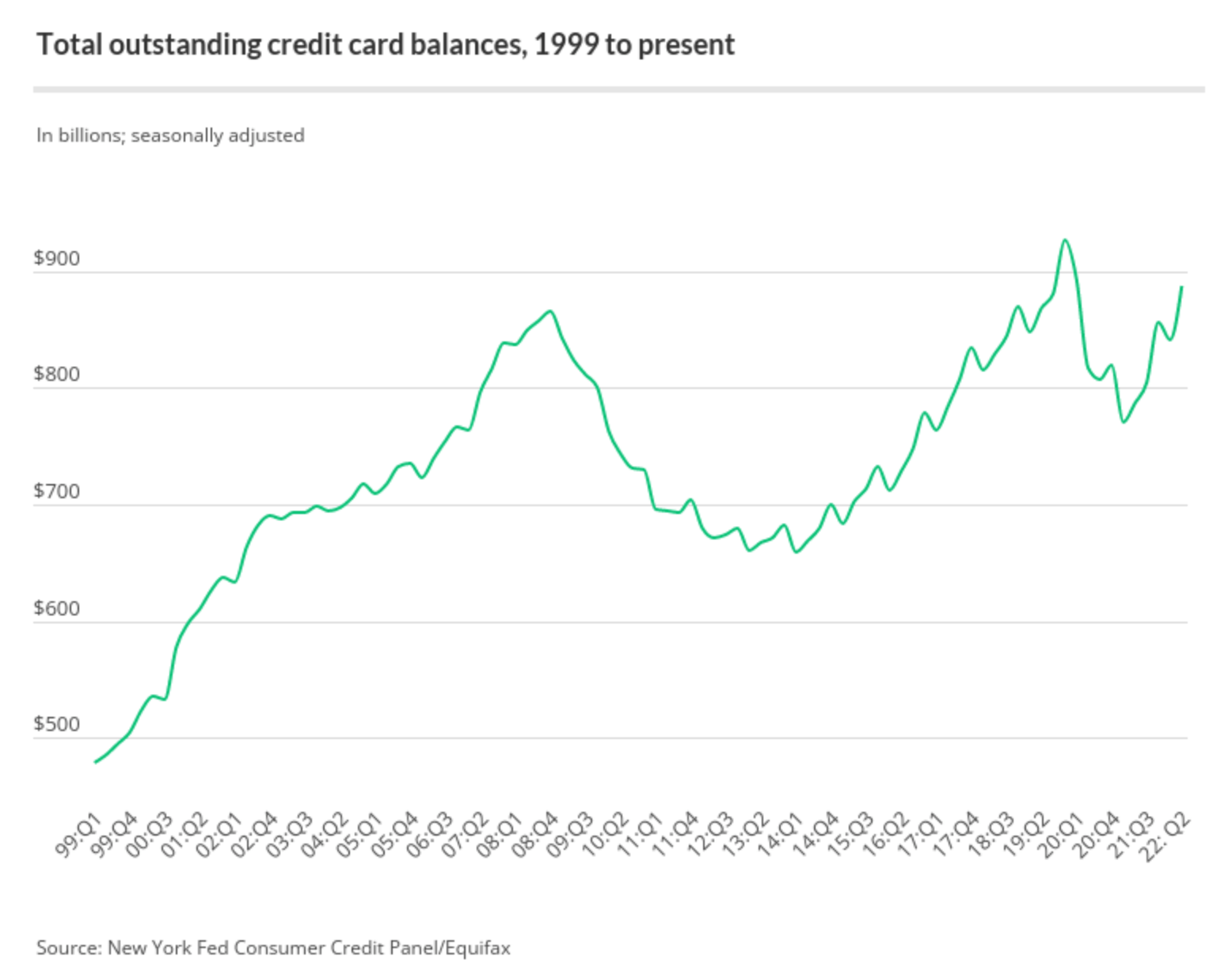 chart showing american credit card debt from 1999 to present