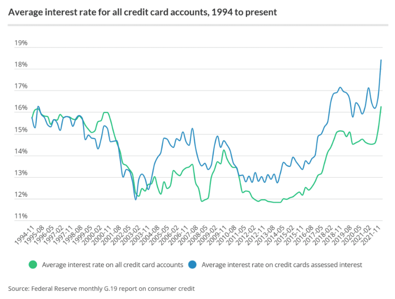 chart showing credit card APR over time
