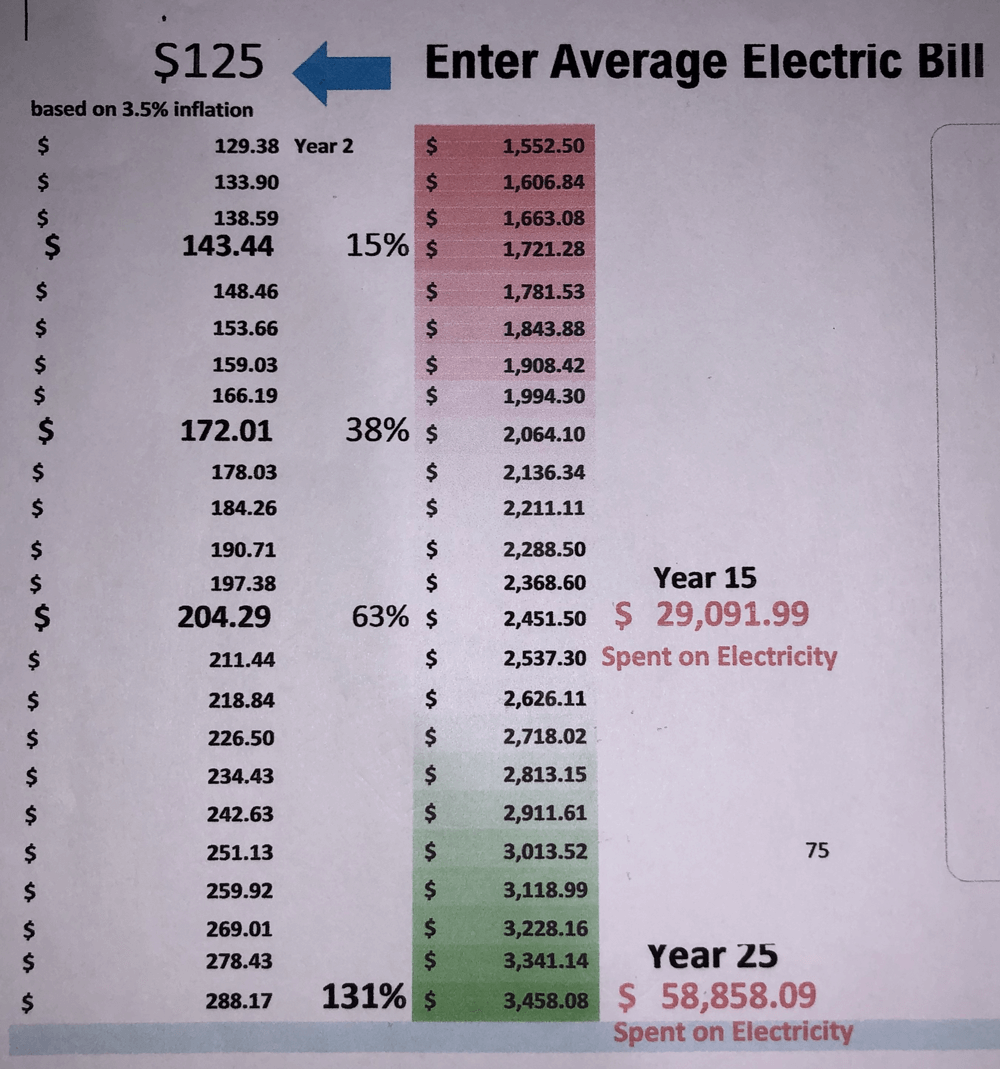 average electric bill cost over 25 years with inflation
